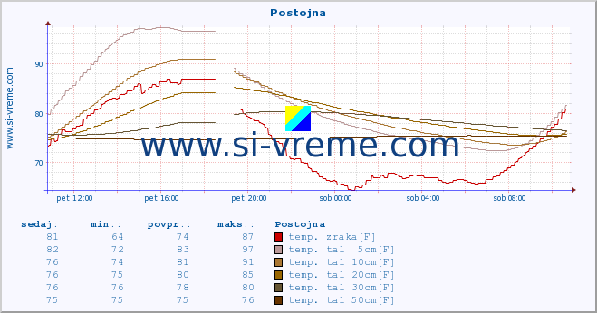 POVPREČJE :: Postojna :: temp. zraka | vlaga | smer vetra | hitrost vetra | sunki vetra | tlak | padavine | sonce | temp. tal  5cm | temp. tal 10cm | temp. tal 20cm | temp. tal 30cm | temp. tal 50cm :: zadnji dan / 5 minut.