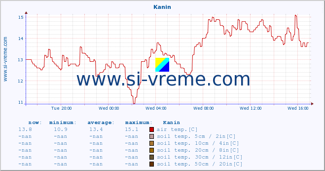  :: Kanin :: air temp. | humi- dity | wind dir. | wind speed | wind gusts | air pressure | precipi- tation | sun strength | soil temp. 5cm / 2in | soil temp. 10cm / 4in | soil temp. 20cm / 8in | soil temp. 30cm / 12in | soil temp. 50cm / 20in :: last day / 5 minutes.