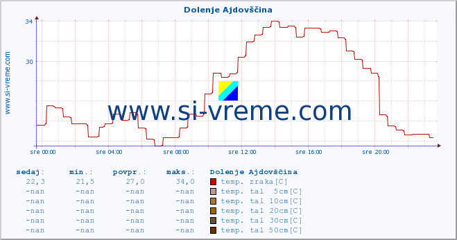 POVPREČJE :: Dolenje Ajdovščina :: temp. zraka | vlaga | smer vetra | hitrost vetra | sunki vetra | tlak | padavine | sonce | temp. tal  5cm | temp. tal 10cm | temp. tal 20cm | temp. tal 30cm | temp. tal 50cm :: zadnji dan / 5 minut.