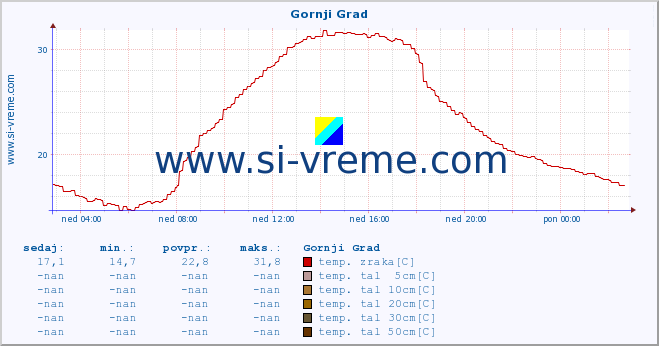 POVPREČJE :: Gornji Grad :: temp. zraka | vlaga | smer vetra | hitrost vetra | sunki vetra | tlak | padavine | sonce | temp. tal  5cm | temp. tal 10cm | temp. tal 20cm | temp. tal 30cm | temp. tal 50cm :: zadnji dan / 5 minut.