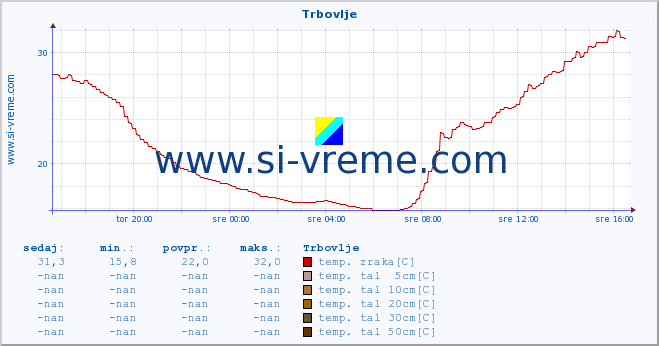 POVPREČJE :: Trbovlje :: temp. zraka | vlaga | smer vetra | hitrost vetra | sunki vetra | tlak | padavine | sonce | temp. tal  5cm | temp. tal 10cm | temp. tal 20cm | temp. tal 30cm | temp. tal 50cm :: zadnji dan / 5 minut.