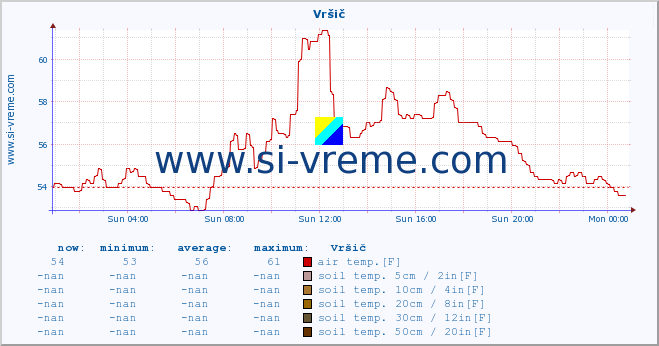  :: Vršič :: air temp. | humi- dity | wind dir. | wind speed | wind gusts | air pressure | precipi- tation | sun strength | soil temp. 5cm / 2in | soil temp. 10cm / 4in | soil temp. 20cm / 8in | soil temp. 30cm / 12in | soil temp. 50cm / 20in :: last day / 5 minutes.
