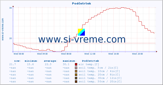  :: Podčetrtek :: air temp. | humi- dity | wind dir. | wind speed | wind gusts | air pressure | precipi- tation | sun strength | soil temp. 5cm / 2in | soil temp. 10cm / 4in | soil temp. 20cm / 8in | soil temp. 30cm / 12in | soil temp. 50cm / 20in :: last day / 5 minutes.