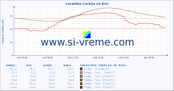 POVPREČJE :: Letališče Cerklje ob Krki :: temp. zraka | vlaga | smer vetra | hitrost vetra | sunki vetra | tlak | padavine | sonce | temp. tal  5cm | temp. tal 10cm | temp. tal 20cm | temp. tal 30cm | temp. tal 50cm :: zadnji dan / 5 minut.