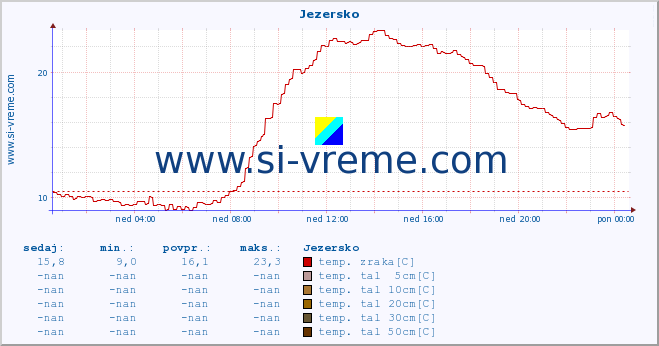 POVPREČJE :: Jezersko :: temp. zraka | vlaga | smer vetra | hitrost vetra | sunki vetra | tlak | padavine | sonce | temp. tal  5cm | temp. tal 10cm | temp. tal 20cm | temp. tal 30cm | temp. tal 50cm :: zadnji dan / 5 minut.