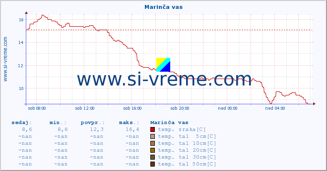 POVPREČJE :: Marinča vas :: temp. zraka | vlaga | smer vetra | hitrost vetra | sunki vetra | tlak | padavine | sonce | temp. tal  5cm | temp. tal 10cm | temp. tal 20cm | temp. tal 30cm | temp. tal 50cm :: zadnji dan / 5 minut.