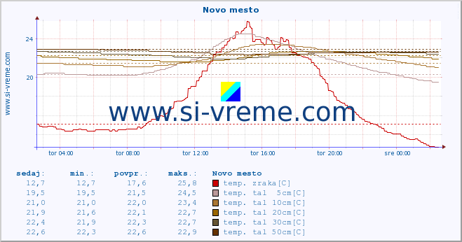 POVPREČJE :: Novo mesto :: temp. zraka | vlaga | smer vetra | hitrost vetra | sunki vetra | tlak | padavine | sonce | temp. tal  5cm | temp. tal 10cm | temp. tal 20cm | temp. tal 30cm | temp. tal 50cm :: zadnji dan / 5 minut.