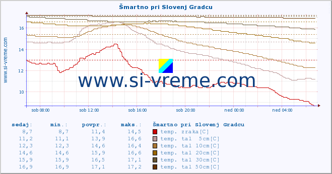 POVPREČJE :: Šmartno pri Slovenj Gradcu :: temp. zraka | vlaga | smer vetra | hitrost vetra | sunki vetra | tlak | padavine | sonce | temp. tal  5cm | temp. tal 10cm | temp. tal 20cm | temp. tal 30cm | temp. tal 50cm :: zadnji dan / 5 minut.