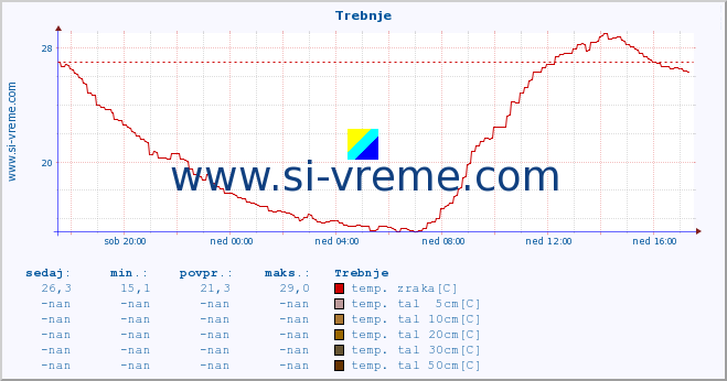 POVPREČJE :: Trebnje :: temp. zraka | vlaga | smer vetra | hitrost vetra | sunki vetra | tlak | padavine | sonce | temp. tal  5cm | temp. tal 10cm | temp. tal 20cm | temp. tal 30cm | temp. tal 50cm :: zadnji dan / 5 minut.