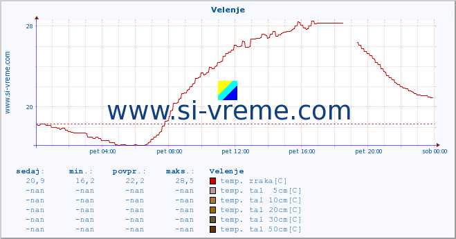 POVPREČJE :: Velenje :: temp. zraka | vlaga | smer vetra | hitrost vetra | sunki vetra | tlak | padavine | sonce | temp. tal  5cm | temp. tal 10cm | temp. tal 20cm | temp. tal 30cm | temp. tal 50cm :: zadnji dan / 5 minut.