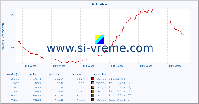 POVPREČJE :: Vrhnika :: temp. zraka | vlaga | smer vetra | hitrost vetra | sunki vetra | tlak | padavine | sonce | temp. tal  5cm | temp. tal 10cm | temp. tal 20cm | temp. tal 30cm | temp. tal 50cm :: zadnji dan / 5 minut.