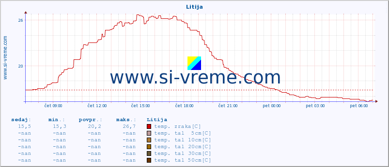 POVPREČJE :: Litija :: temp. zraka | vlaga | smer vetra | hitrost vetra | sunki vetra | tlak | padavine | sonce | temp. tal  5cm | temp. tal 10cm | temp. tal 20cm | temp. tal 30cm | temp. tal 50cm :: zadnji dan / 5 minut.