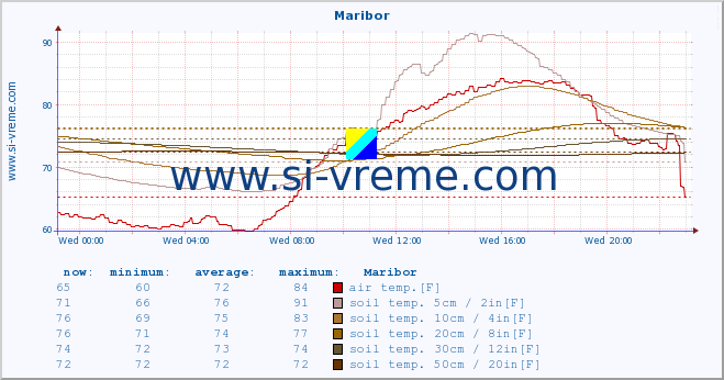  :: Maribor :: air temp. | humi- dity | wind dir. | wind speed | wind gusts | air pressure | precipi- tation | sun strength | soil temp. 5cm / 2in | soil temp. 10cm / 4in | soil temp. 20cm / 8in | soil temp. 30cm / 12in | soil temp. 50cm / 20in :: last day / 5 minutes.