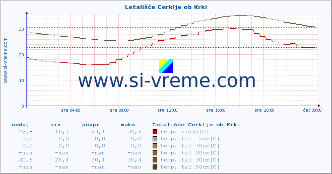 POVPREČJE :: Letališče Cerklje ob Krki :: temp. zraka | vlaga | smer vetra | hitrost vetra | sunki vetra | tlak | padavine | sonce | temp. tal  5cm | temp. tal 10cm | temp. tal 20cm | temp. tal 30cm | temp. tal 50cm :: zadnji dan / 5 minut.