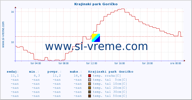 POVPREČJE :: Krajinski park Goričko :: temp. zraka | vlaga | smer vetra | hitrost vetra | sunki vetra | tlak | padavine | sonce | temp. tal  5cm | temp. tal 10cm | temp. tal 20cm | temp. tal 30cm | temp. tal 50cm :: zadnji dan / 5 minut.