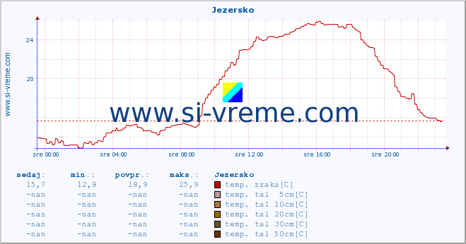 POVPREČJE :: Jezersko :: temp. zraka | vlaga | smer vetra | hitrost vetra | sunki vetra | tlak | padavine | sonce | temp. tal  5cm | temp. tal 10cm | temp. tal 20cm | temp. tal 30cm | temp. tal 50cm :: zadnji dan / 5 minut.