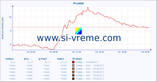 POVPREČJE :: Predel :: temp. zraka | vlaga | smer vetra | hitrost vetra | sunki vetra | tlak | padavine | sonce | temp. tal  5cm | temp. tal 10cm | temp. tal 20cm | temp. tal 30cm | temp. tal 50cm :: zadnji dan / 5 minut.