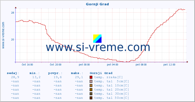 POVPREČJE :: Gornji Grad :: temp. zraka | vlaga | smer vetra | hitrost vetra | sunki vetra | tlak | padavine | sonce | temp. tal  5cm | temp. tal 10cm | temp. tal 20cm | temp. tal 30cm | temp. tal 50cm :: zadnji dan / 5 minut.