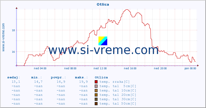 POVPREČJE :: Otlica :: temp. zraka | vlaga | smer vetra | hitrost vetra | sunki vetra | tlak | padavine | sonce | temp. tal  5cm | temp. tal 10cm | temp. tal 20cm | temp. tal 30cm | temp. tal 50cm :: zadnji dan / 5 minut.