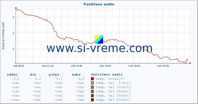 POVPREČJE :: Pavličevo sedlo :: temp. zraka | vlaga | smer vetra | hitrost vetra | sunki vetra | tlak | padavine | sonce | temp. tal  5cm | temp. tal 10cm | temp. tal 20cm | temp. tal 30cm | temp. tal 50cm :: zadnji dan / 5 minut.