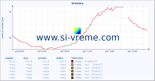 POVPREČJE :: Vrhnika :: temp. zraka | vlaga | smer vetra | hitrost vetra | sunki vetra | tlak | padavine | sonce | temp. tal  5cm | temp. tal 10cm | temp. tal 20cm | temp. tal 30cm | temp. tal 50cm :: zadnji dan / 5 minut.