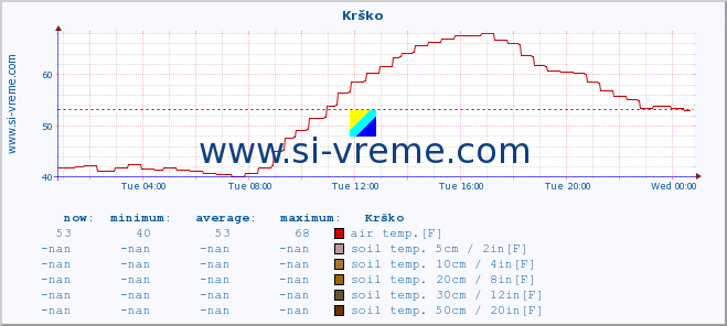  :: Krško :: air temp. | humi- dity | wind dir. | wind speed | wind gusts | air pressure | precipi- tation | sun strength | soil temp. 5cm / 2in | soil temp. 10cm / 4in | soil temp. 20cm / 8in | soil temp. 30cm / 12in | soil temp. 50cm / 20in :: last day / 5 minutes.