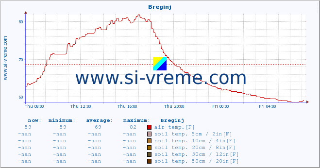 :: Breginj :: air temp. | humi- dity | wind dir. | wind speed | wind gusts | air pressure | precipi- tation | sun strength | soil temp. 5cm / 2in | soil temp. 10cm / 4in | soil temp. 20cm / 8in | soil temp. 30cm / 12in | soil temp. 50cm / 20in :: last day / 5 minutes.