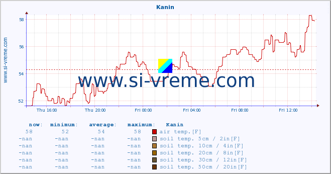  :: Kanin :: air temp. | humi- dity | wind dir. | wind speed | wind gusts | air pressure | precipi- tation | sun strength | soil temp. 5cm / 2in | soil temp. 10cm / 4in | soil temp. 20cm / 8in | soil temp. 30cm / 12in | soil temp. 50cm / 20in :: last day / 5 minutes.