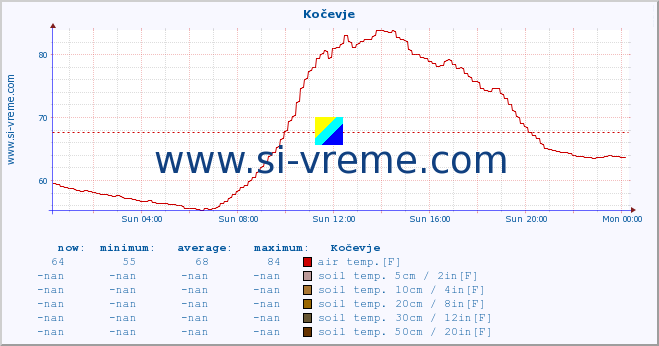  :: Kočevje :: air temp. | humi- dity | wind dir. | wind speed | wind gusts | air pressure | precipi- tation | sun strength | soil temp. 5cm / 2in | soil temp. 10cm / 4in | soil temp. 20cm / 8in | soil temp. 30cm / 12in | soil temp. 50cm / 20in :: last day / 5 minutes.