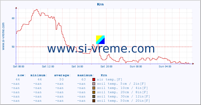  :: Krn :: air temp. | humi- dity | wind dir. | wind speed | wind gusts | air pressure | precipi- tation | sun strength | soil temp. 5cm / 2in | soil temp. 10cm / 4in | soil temp. 20cm / 8in | soil temp. 30cm / 12in | soil temp. 50cm / 20in :: last day / 5 minutes.