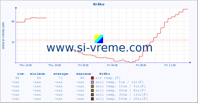  :: Krško :: air temp. | humi- dity | wind dir. | wind speed | wind gusts | air pressure | precipi- tation | sun strength | soil temp. 5cm / 2in | soil temp. 10cm / 4in | soil temp. 20cm / 8in | soil temp. 30cm / 12in | soil temp. 50cm / 20in :: last day / 5 minutes.