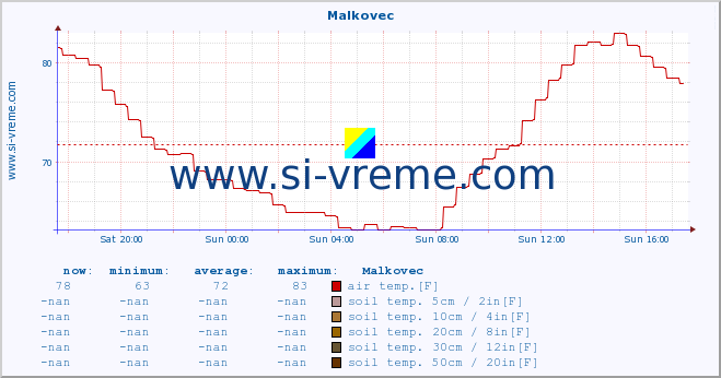  :: Malkovec :: air temp. | humi- dity | wind dir. | wind speed | wind gusts | air pressure | precipi- tation | sun strength | soil temp. 5cm / 2in | soil temp. 10cm / 4in | soil temp. 20cm / 8in | soil temp. 30cm / 12in | soil temp. 50cm / 20in :: last day / 5 minutes.