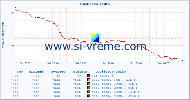  :: Pavličevo sedlo :: air temp. | humi- dity | wind dir. | wind speed | wind gusts | air pressure | precipi- tation | sun strength | soil temp. 5cm / 2in | soil temp. 10cm / 4in | soil temp. 20cm / 8in | soil temp. 30cm / 12in | soil temp. 50cm / 20in :: last day / 5 minutes.