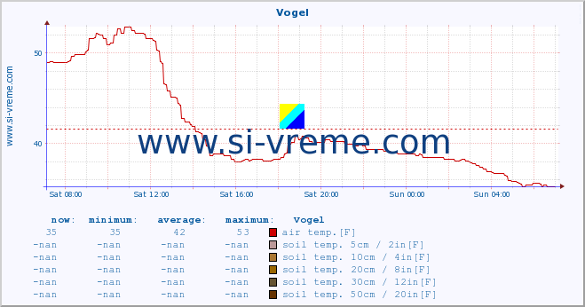  :: Vogel :: air temp. | humi- dity | wind dir. | wind speed | wind gusts | air pressure | precipi- tation | sun strength | soil temp. 5cm / 2in | soil temp. 10cm / 4in | soil temp. 20cm / 8in | soil temp. 30cm / 12in | soil temp. 50cm / 20in :: last day / 5 minutes.