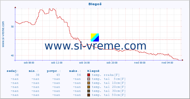 POVPREČJE :: Blegoš :: temp. zraka | vlaga | smer vetra | hitrost vetra | sunki vetra | tlak | padavine | sonce | temp. tal  5cm | temp. tal 10cm | temp. tal 20cm | temp. tal 30cm | temp. tal 50cm :: zadnji dan / 5 minut.