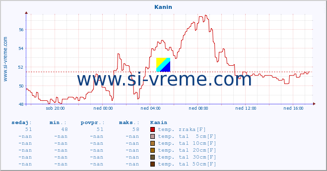 POVPREČJE :: Kanin :: temp. zraka | vlaga | smer vetra | hitrost vetra | sunki vetra | tlak | padavine | sonce | temp. tal  5cm | temp. tal 10cm | temp. tal 20cm | temp. tal 30cm | temp. tal 50cm :: zadnji dan / 5 minut.