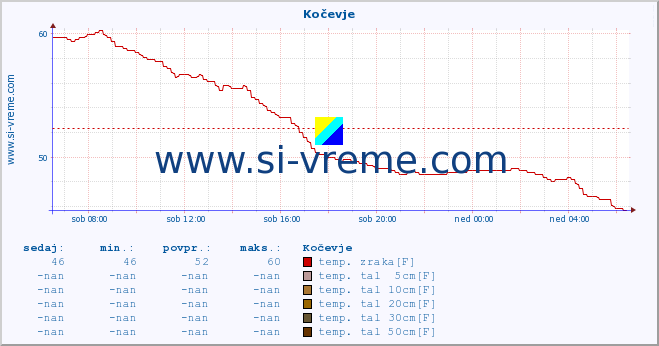 POVPREČJE :: Kočevje :: temp. zraka | vlaga | smer vetra | hitrost vetra | sunki vetra | tlak | padavine | sonce | temp. tal  5cm | temp. tal 10cm | temp. tal 20cm | temp. tal 30cm | temp. tal 50cm :: zadnji dan / 5 minut.
