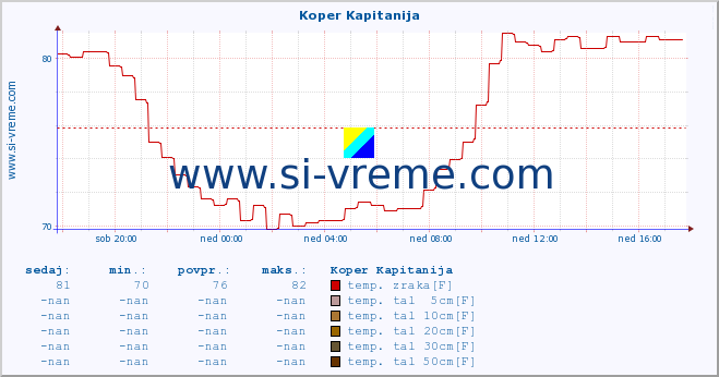 POVPREČJE :: Koper Kapitanija :: temp. zraka | vlaga | smer vetra | hitrost vetra | sunki vetra | tlak | padavine | sonce | temp. tal  5cm | temp. tal 10cm | temp. tal 20cm | temp. tal 30cm | temp. tal 50cm :: zadnji dan / 5 minut.