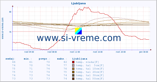 POVPREČJE :: Predel :: temp. zraka | vlaga | smer vetra | hitrost vetra | sunki vetra | tlak | padavine | sonce | temp. tal  5cm | temp. tal 10cm | temp. tal 20cm | temp. tal 30cm | temp. tal 50cm :: zadnji dan / 5 minut.