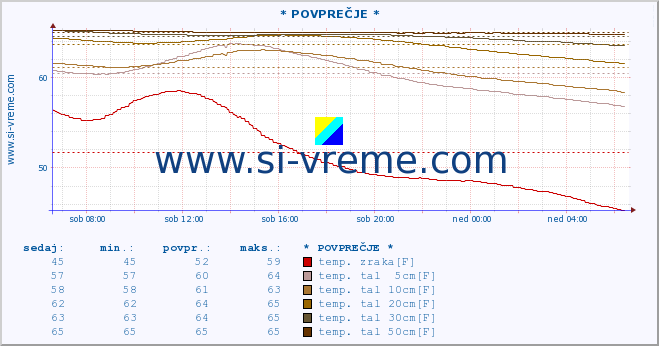 POVPREČJE :: * POVPREČJE * :: temp. zraka | vlaga | smer vetra | hitrost vetra | sunki vetra | tlak | padavine | sonce | temp. tal  5cm | temp. tal 10cm | temp. tal 20cm | temp. tal 30cm | temp. tal 50cm :: zadnji dan / 5 minut.