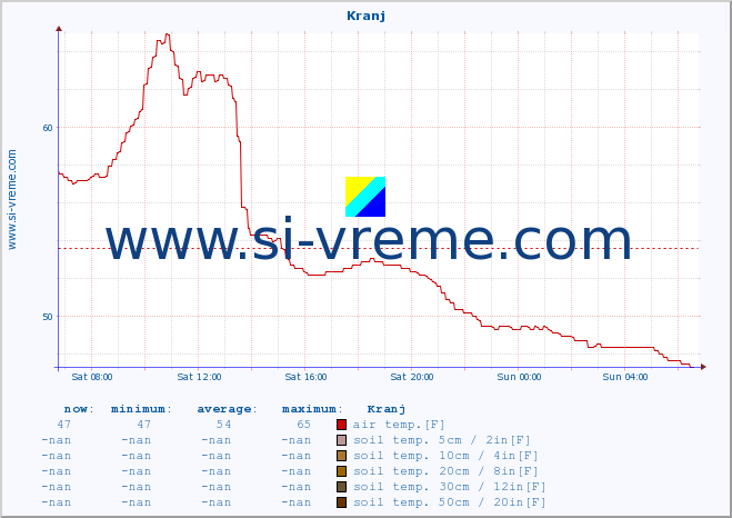  :: Kranj :: air temp. | humi- dity | wind dir. | wind speed | wind gusts | air pressure | precipi- tation | sun strength | soil temp. 5cm / 2in | soil temp. 10cm / 4in | soil temp. 20cm / 8in | soil temp. 30cm / 12in | soil temp. 50cm / 20in :: last day / 5 minutes.