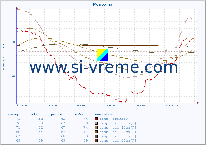 POVPREČJE :: Postojna :: temp. zraka | vlaga | smer vetra | hitrost vetra | sunki vetra | tlak | padavine | sonce | temp. tal  5cm | temp. tal 10cm | temp. tal 20cm | temp. tal 30cm | temp. tal 50cm :: zadnji dan / 5 minut.