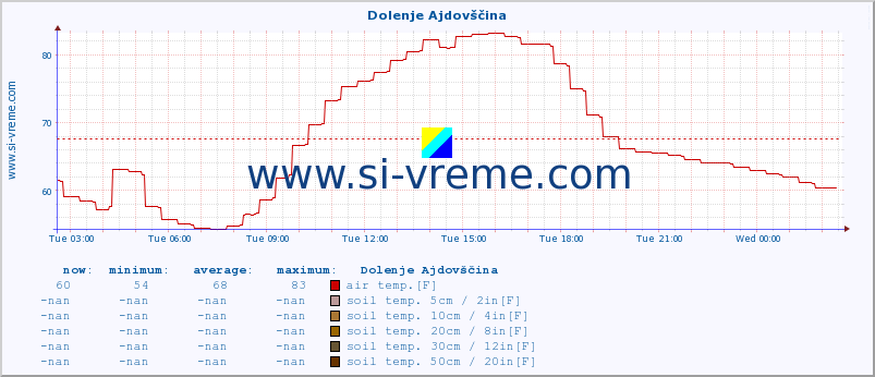  :: Dolenje Ajdovščina :: air temp. | humi- dity | wind dir. | wind speed | wind gusts | air pressure | precipi- tation | sun strength | soil temp. 5cm / 2in | soil temp. 10cm / 4in | soil temp. 20cm / 8in | soil temp. 30cm / 12in | soil temp. 50cm / 20in :: last day / 5 minutes.