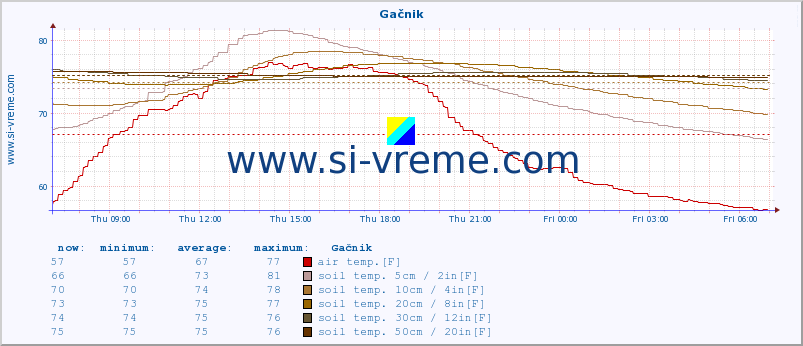  :: Gačnik :: air temp. | humi- dity | wind dir. | wind speed | wind gusts | air pressure | precipi- tation | sun strength | soil temp. 5cm / 2in | soil temp. 10cm / 4in | soil temp. 20cm / 8in | soil temp. 30cm / 12in | soil temp. 50cm / 20in :: last day / 5 minutes.