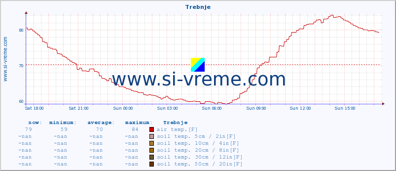  :: Trebnje :: air temp. | humi- dity | wind dir. | wind speed | wind gusts | air pressure | precipi- tation | sun strength | soil temp. 5cm / 2in | soil temp. 10cm / 4in | soil temp. 20cm / 8in | soil temp. 30cm / 12in | soil temp. 50cm / 20in :: last day / 5 minutes.