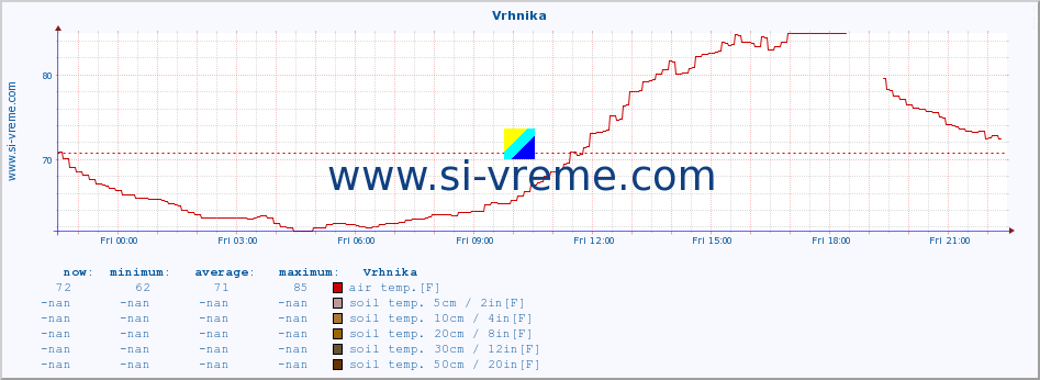  :: Vrhnika :: air temp. | humi- dity | wind dir. | wind speed | wind gusts | air pressure | precipi- tation | sun strength | soil temp. 5cm / 2in | soil temp. 10cm / 4in | soil temp. 20cm / 8in | soil temp. 30cm / 12in | soil temp. 50cm / 20in :: last day / 5 minutes.