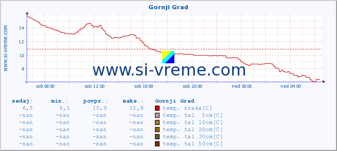 POVPREČJE :: Gornji Grad :: temp. zraka | vlaga | smer vetra | hitrost vetra | sunki vetra | tlak | padavine | sonce | temp. tal  5cm | temp. tal 10cm | temp. tal 20cm | temp. tal 30cm | temp. tal 50cm :: zadnji dan / 5 minut.