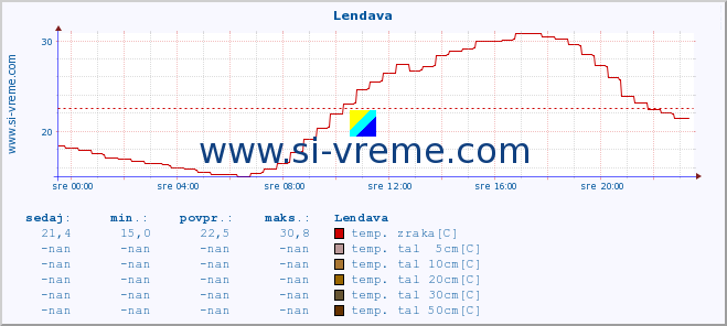 POVPREČJE :: Lendava :: temp. zraka | vlaga | smer vetra | hitrost vetra | sunki vetra | tlak | padavine | sonce | temp. tal  5cm | temp. tal 10cm | temp. tal 20cm | temp. tal 30cm | temp. tal 50cm :: zadnji dan / 5 minut.