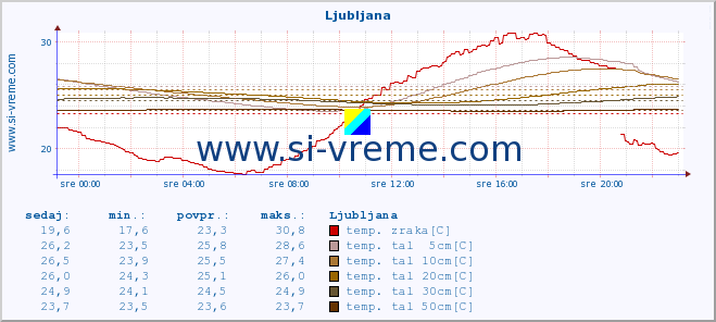 POVPREČJE :: Ljubljana :: temp. zraka | vlaga | smer vetra | hitrost vetra | sunki vetra | tlak | padavine | sonce | temp. tal  5cm | temp. tal 10cm | temp. tal 20cm | temp. tal 30cm | temp. tal 50cm :: zadnji dan / 5 minut.