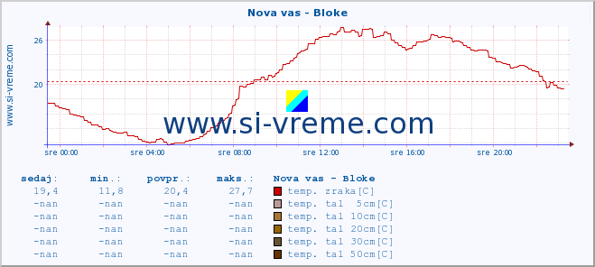 POVPREČJE :: Nova vas - Bloke :: temp. zraka | vlaga | smer vetra | hitrost vetra | sunki vetra | tlak | padavine | sonce | temp. tal  5cm | temp. tal 10cm | temp. tal 20cm | temp. tal 30cm | temp. tal 50cm :: zadnji dan / 5 minut.